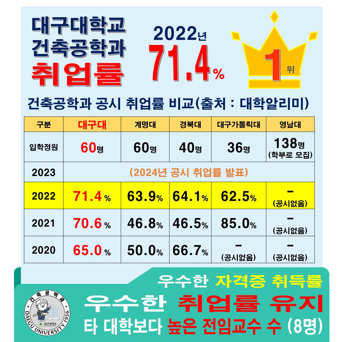 2022년 공시취업률
