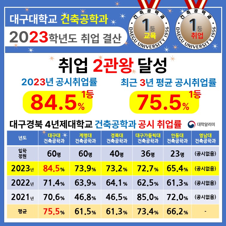 대구경북권 4년제 대학 건축공학과 취업률 1위 달성