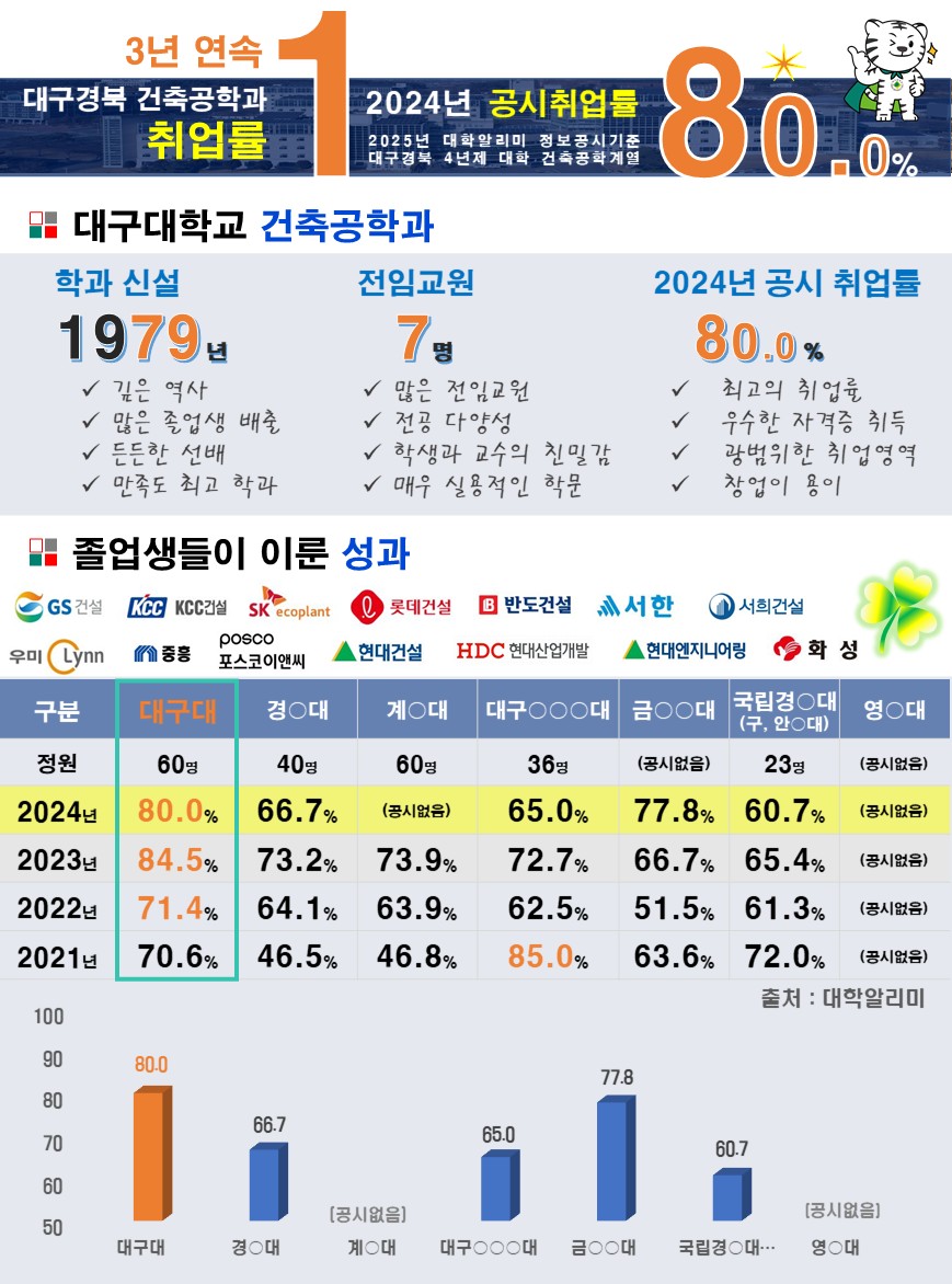 2024년 대구경북지역 4년제 대학 [건축공학과 취업률]